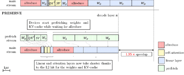 Figure 1 for PRESERVE: Prefetching Model Weights and KV-Cache in Distributed LLM Serving