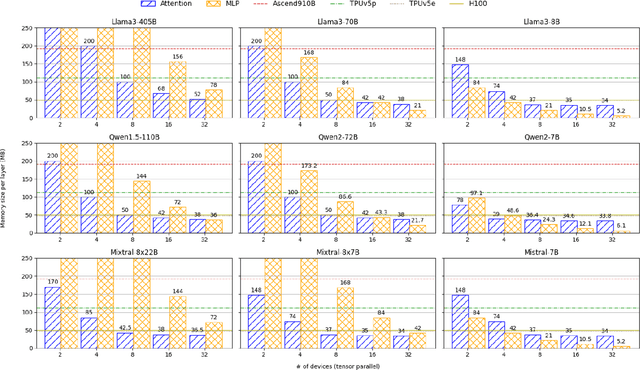 Figure 3 for PRESERVE: Prefetching Model Weights and KV-Cache in Distributed LLM Serving