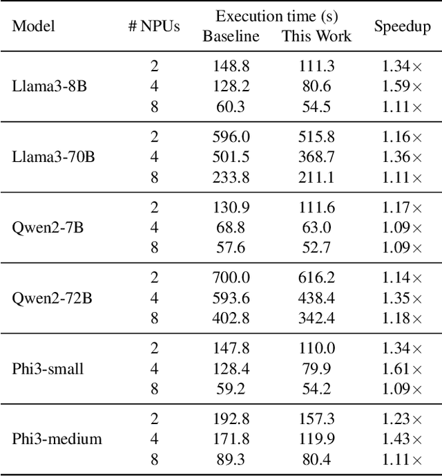 Figure 2 for PRESERVE: Prefetching Model Weights and KV-Cache in Distributed LLM Serving