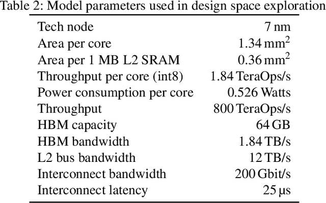 Figure 4 for PRESERVE: Prefetching Model Weights and KV-Cache in Distributed LLM Serving