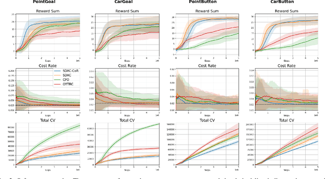 Figure 2 for Safe CoR: A Dual-Expert Approach to Integrating Imitation Learning and Safe Reinforcement Learning Using Constraint Rewards