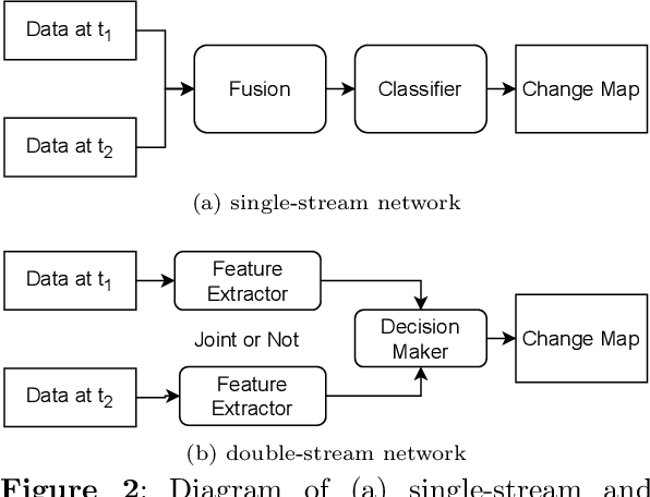 Figure 3 for Identification of Deforestation Areas in the Amazon Rainforest Using Change Detection Models