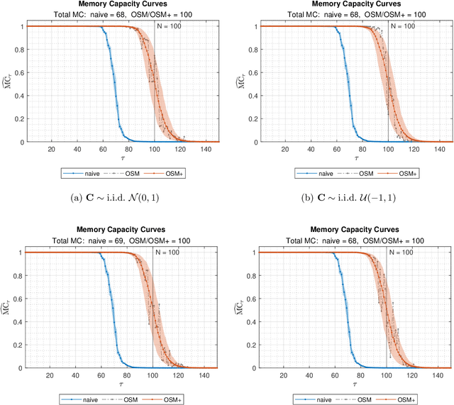 Figure 4 for Memory of recurrent networks: Do we compute it right?