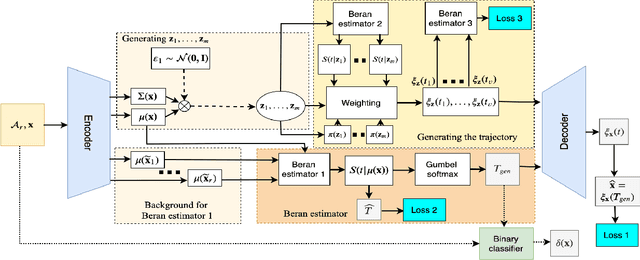 Figure 1 for Generating Survival Interpretable Trajectories and Data
