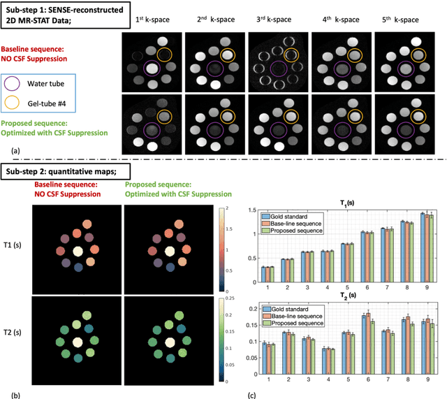 Figure 2 for Time-efficient, high-resolution 3T whole-brain relaxometry using Cartesian 3D MR-STAT with CSF suppression