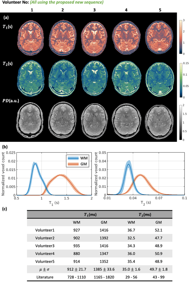 Figure 4 for Time-efficient, high-resolution 3T whole-brain relaxometry using Cartesian 3D MR-STAT with CSF suppression