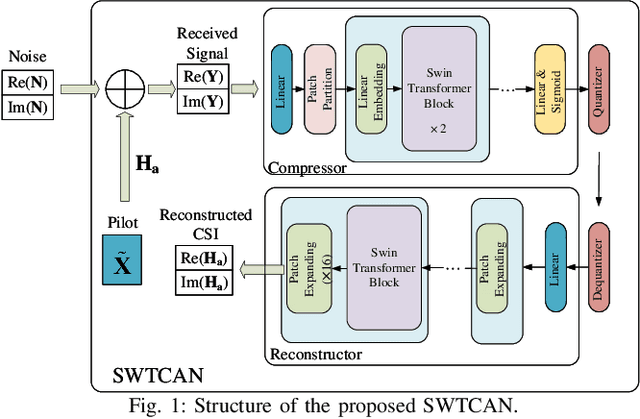 Figure 1 for CSI-GPT: Integrating Generative Pre-Trained Transformer with Federated-Tuning to Acquire Downlink Massive MIMO Channels