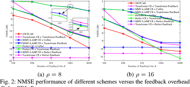 Figure 2 for CSI-GPT: Integrating Generative Pre-Trained Transformer with Federated-Tuning to Acquire Downlink Massive MIMO Channels