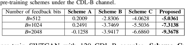 Figure 4 for CSI-GPT: Integrating Generative Pre-Trained Transformer with Federated-Tuning to Acquire Downlink Massive MIMO Channels