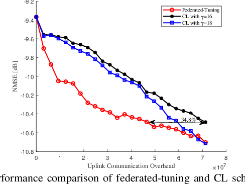 Figure 3 for CSI-GPT: Integrating Generative Pre-Trained Transformer with Federated-Tuning to Acquire Downlink Massive MIMO Channels