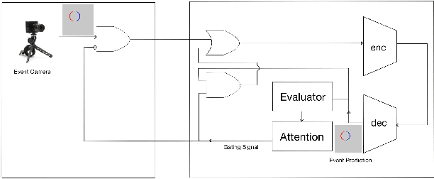 Figure 1 for Predictive Temporal Attention on Event-based Video Stream for Energy-efficient Situation Awareness