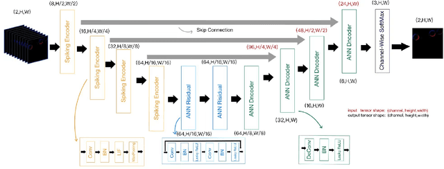 Figure 2 for Predictive Temporal Attention on Event-based Video Stream for Energy-efficient Situation Awareness