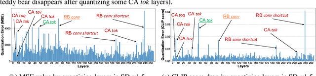 Figure 2 for BitsFusion: 1.99 bits Weight Quantization of Diffusion Model