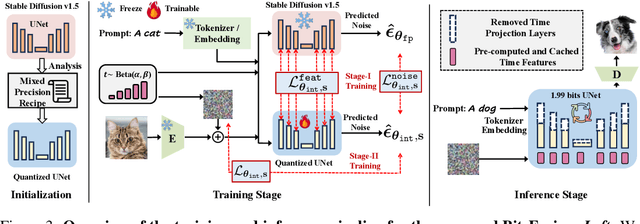 Figure 3 for BitsFusion: 1.99 bits Weight Quantization of Diffusion Model