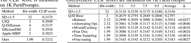 Figure 4 for BitsFusion: 1.99 bits Weight Quantization of Diffusion Model