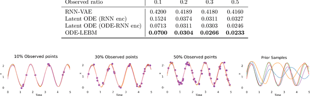 Figure 1 for Latent Space Energy-based Neural ODEs