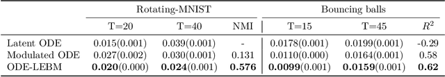 Figure 3 for Latent Space Energy-based Neural ODEs