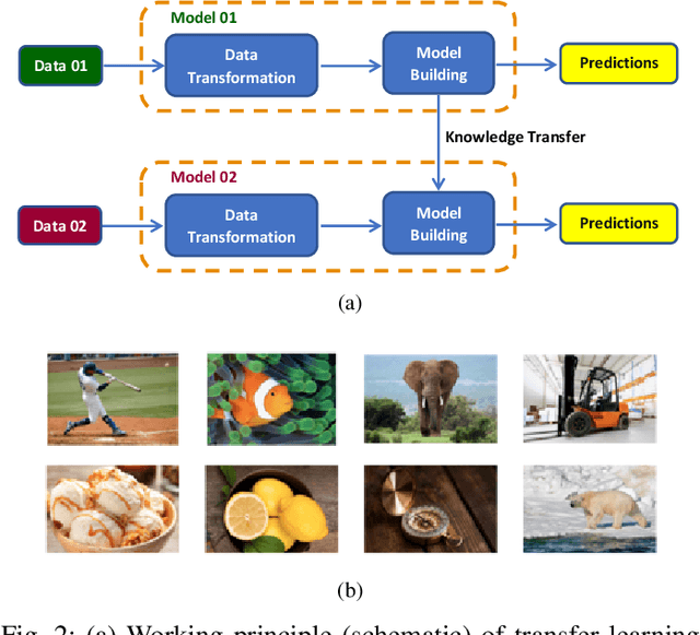 Figure 2 for Comprehensive and Comparative Analysis between Transfer Learning and Custom Built VGG and CNN-SVM Models for Wildfire Detection