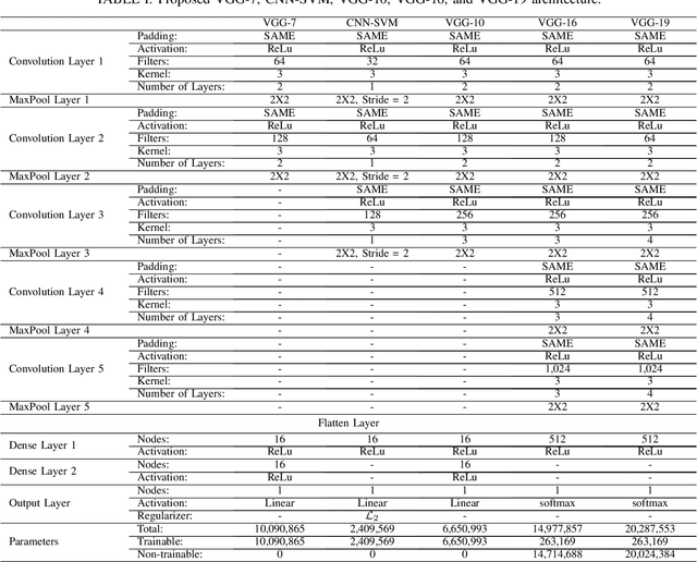 Figure 4 for Comprehensive and Comparative Analysis between Transfer Learning and Custom Built VGG and CNN-SVM Models for Wildfire Detection