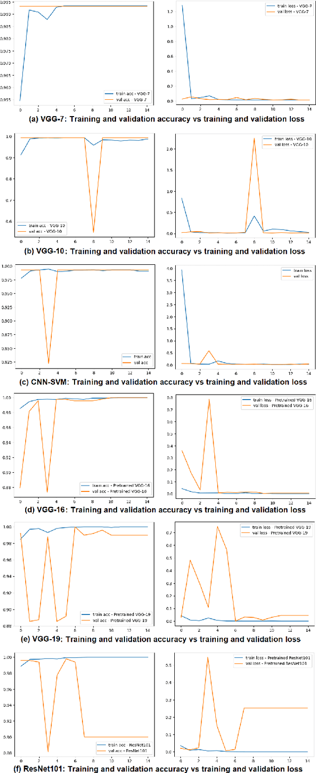 Figure 3 for Comprehensive and Comparative Analysis between Transfer Learning and Custom Built VGG and CNN-SVM Models for Wildfire Detection