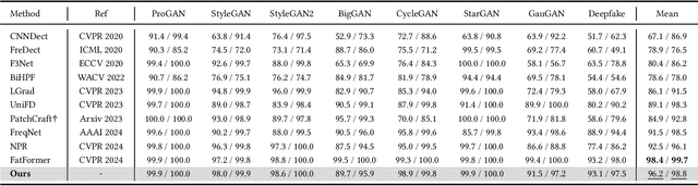 Figure 2 for Improving Synthetic Image Detection Towards Generalization: An Image Transformation Perspective