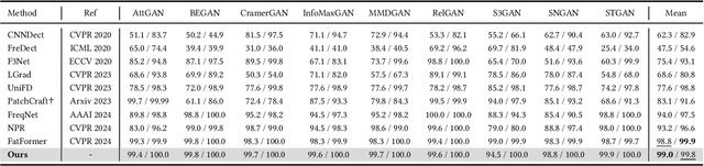 Figure 4 for Improving Synthetic Image Detection Towards Generalization: An Image Transformation Perspective