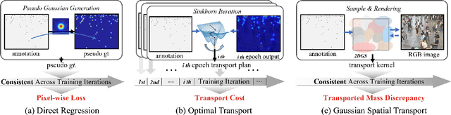 Figure 1 for 2D Gaussians Spatial Transport for Point-supervised Density Regression