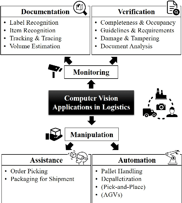 Figure 1 for Literature Review: Computer Vision Applications in Transportation Logistics and Warehousing