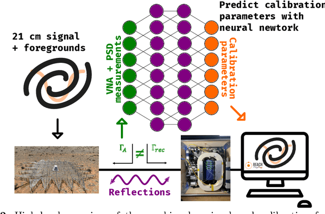 Figure 3 for Radiometer Calibration using Machine Learning
