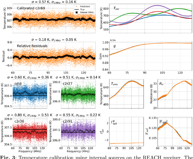 Figure 4 for Radiometer Calibration using Machine Learning