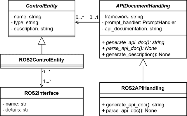 Figure 2 for Capability-Driven Skill Generation with LLMs: A RAG-Based Approach for Reusing Existing Libraries and Interfaces