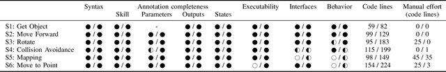 Figure 4 for Capability-Driven Skill Generation with LLMs: A RAG-Based Approach for Reusing Existing Libraries and Interfaces