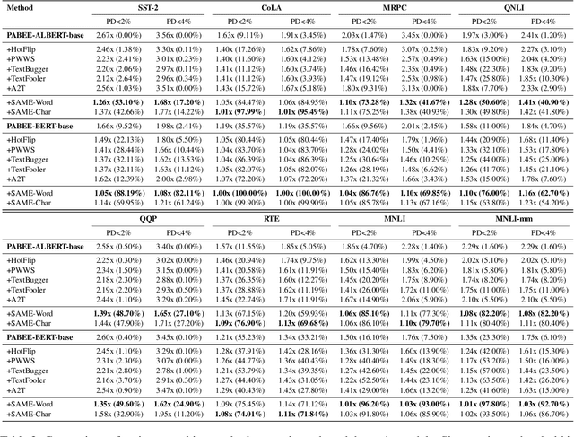 Figure 4 for Dynamic Transformers Provide a False Sense of Efficiency