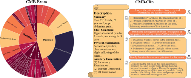 Figure 1 for CMB: A Comprehensive Medical Benchmark in Chinese