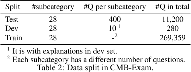 Figure 3 for CMB: A Comprehensive Medical Benchmark in Chinese