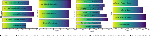 Figure 4 for CMB: A Comprehensive Medical Benchmark in Chinese