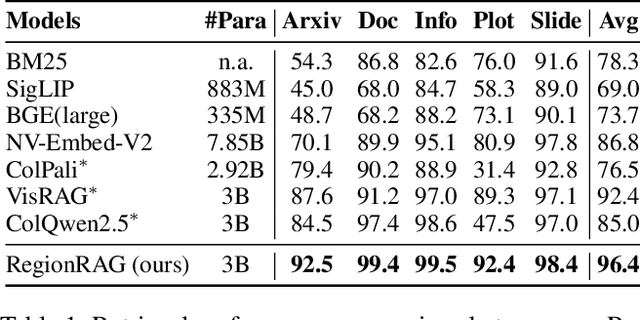 Figure 2 for RegionRAG: Region-level Retrieval-Augumented Generation for Visually-Rich Documents