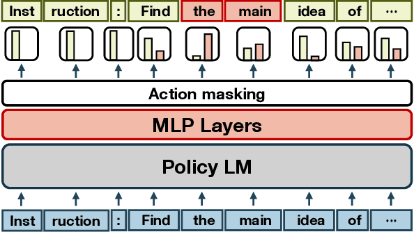 Figure 3 for Discrete Prompt Compression with Reinforcement Learning