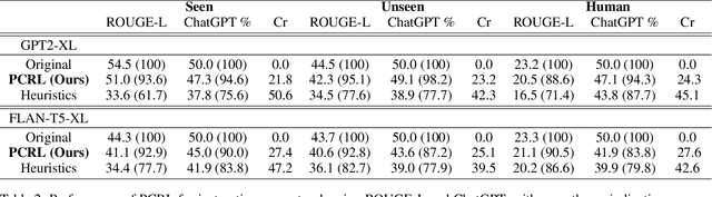 Figure 4 for Discrete Prompt Compression with Reinforcement Learning