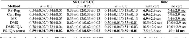 Figure 4 for FS-IQA: Certified Feature Smoothing for Robust Image Quality Assessment