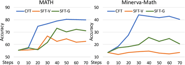 Figure 3 for Critique Fine-Tuning: Learning to Critique is More Effective than Learning to Imitate