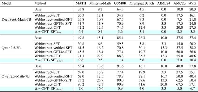 Figure 2 for Critique Fine-Tuning: Learning to Critique is More Effective than Learning to Imitate