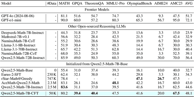 Figure 4 for Critique Fine-Tuning: Learning to Critique is More Effective than Learning to Imitate