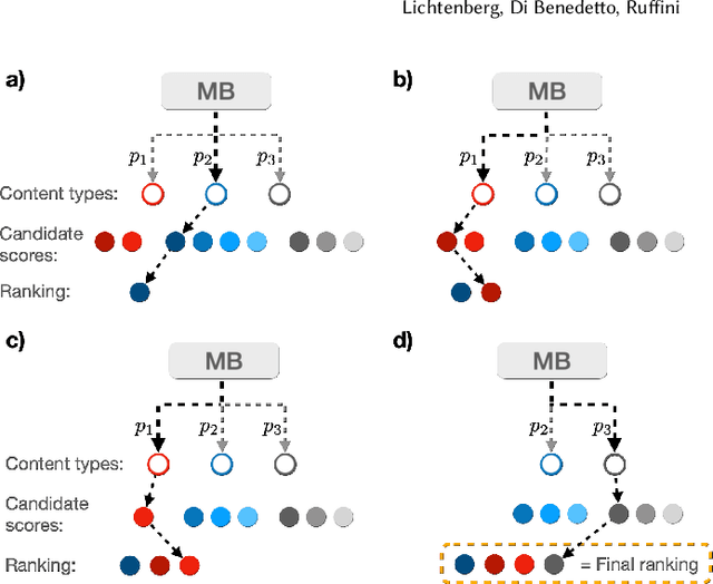 Figure 1 for Ranking Across Different Content Types: The Robust Beauty of Multinomial Blending