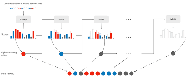 Figure 3 for Ranking Across Different Content Types: The Robust Beauty of Multinomial Blending