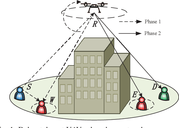 Figure 1 for Aerial Relay to Achieve Covertness and Security