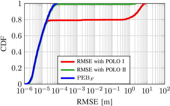 Figure 2 for POLO: Phase-Only Localization in Uplink Distributed MIMO Systems
