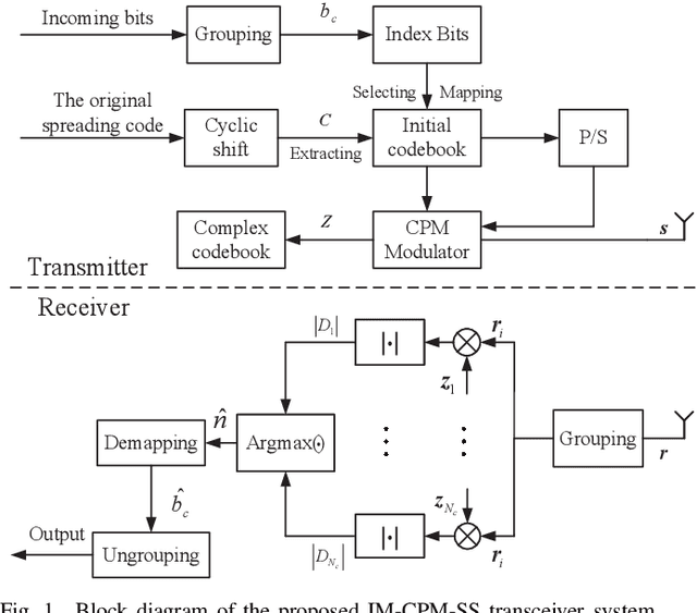 Figure 1 for Energy-Efficient Index and Code Index Modulations for Spread CPM Signals in Internet of Things