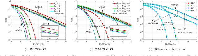 Figure 3 for Energy-Efficient Index and Code Index Modulations for Spread CPM Signals in Internet of Things