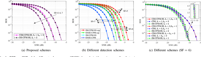 Figure 4 for Energy-Efficient Index and Code Index Modulations for Spread CPM Signals in Internet of Things